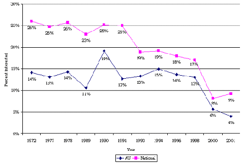 freshman interest in fraternities and sororities