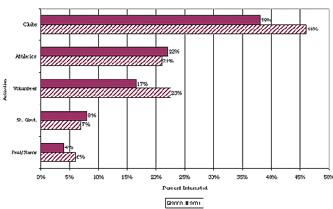 freshman interest in activities