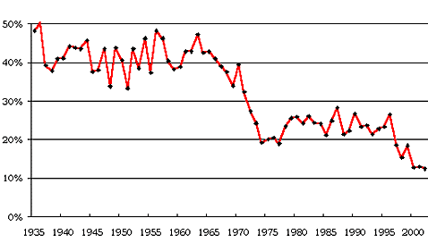 percentage of greek graduates