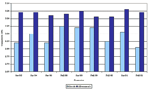 Women's Cumulative GPA