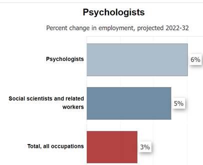 psychology employment rates