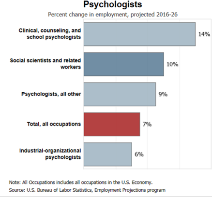 psychology employment rates